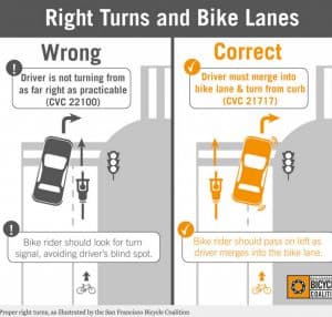 Right Turns and Bike Lanes